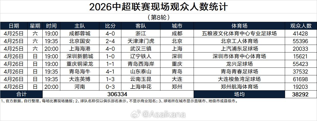本輪突破30萬人，刷新中超歷史單輪現場觀眾人數紀錄
