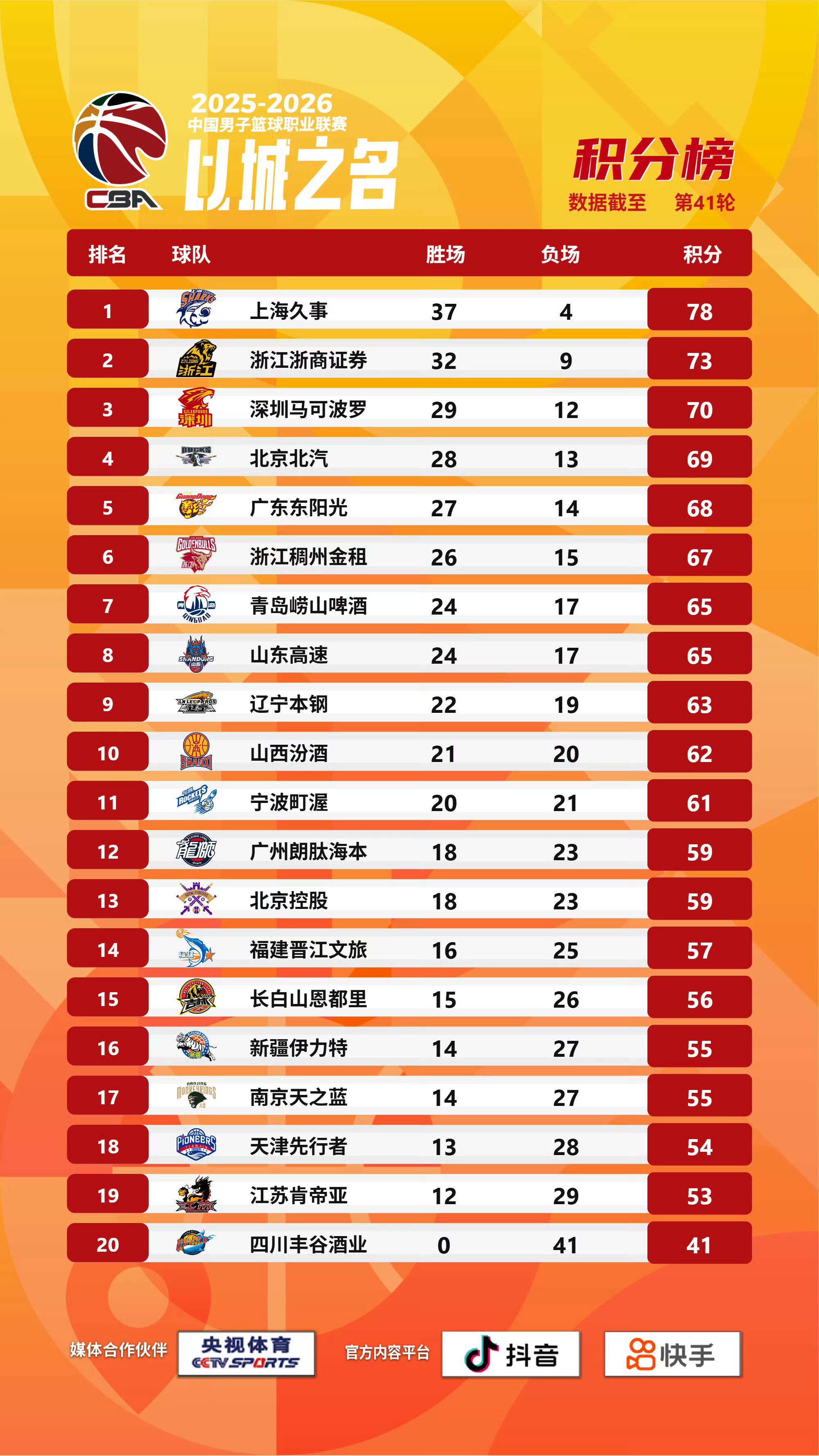 CBA常規賽收官形勢：北京深圳爭3廣東鎖第5，廣州北控拼第12