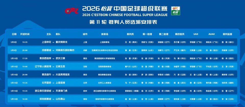 漏判津門虎壓哨點(diǎn)球！37歲中超金哨疑又被禁賽 賽季已3次離譜失誤