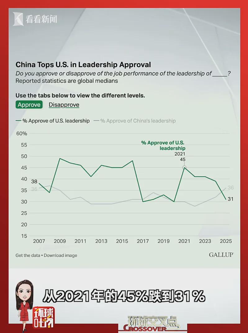 中國第一美國第二！美國人承認(rèn)中國領(lǐng)導(dǎo)力超美國
