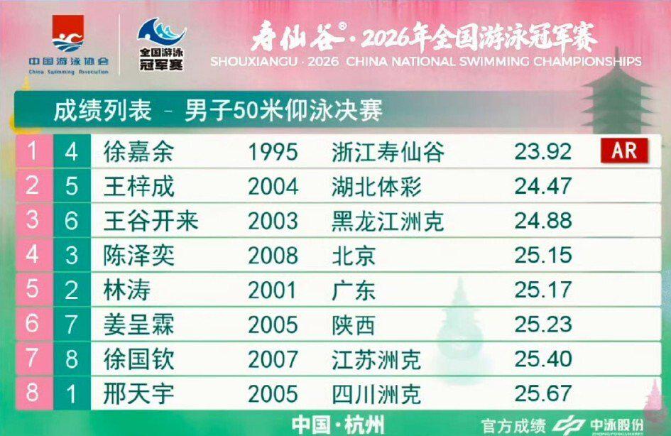 全國游泳冠軍賽：徐嘉余23秒92刷新男子50米仰泳亞洲紀錄