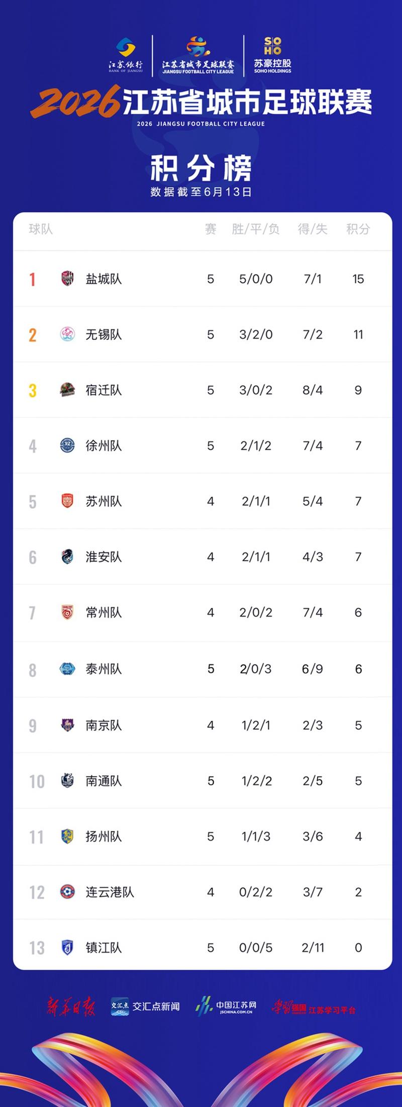 “蘇超”最新積分榜:鹽城隊無錫隊宿遷隊暫列前三