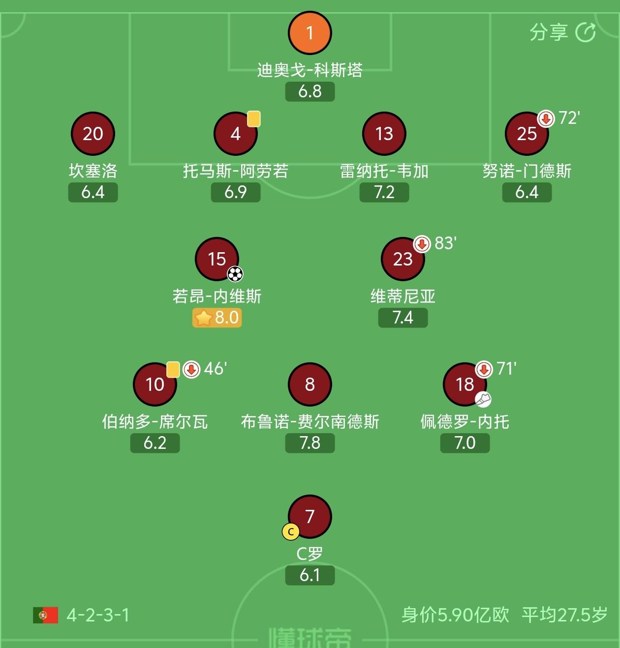 狀態不佳，C羅全場評分僅6.1，葡萄牙隊內最低