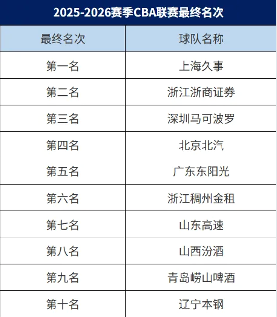CBA賽季最終排名！上海第一，廣東第五，遼寧第十，倒一實至名歸