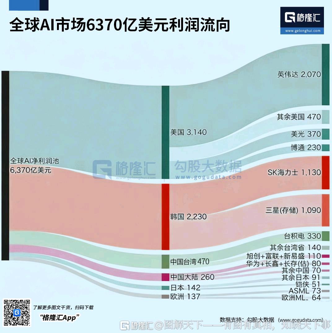 一圖看懂6370億美元全球AI利潤(rùn)流向：英偉達(dá)獨(dú)占1/3，中國(guó)大陸僅260億美元