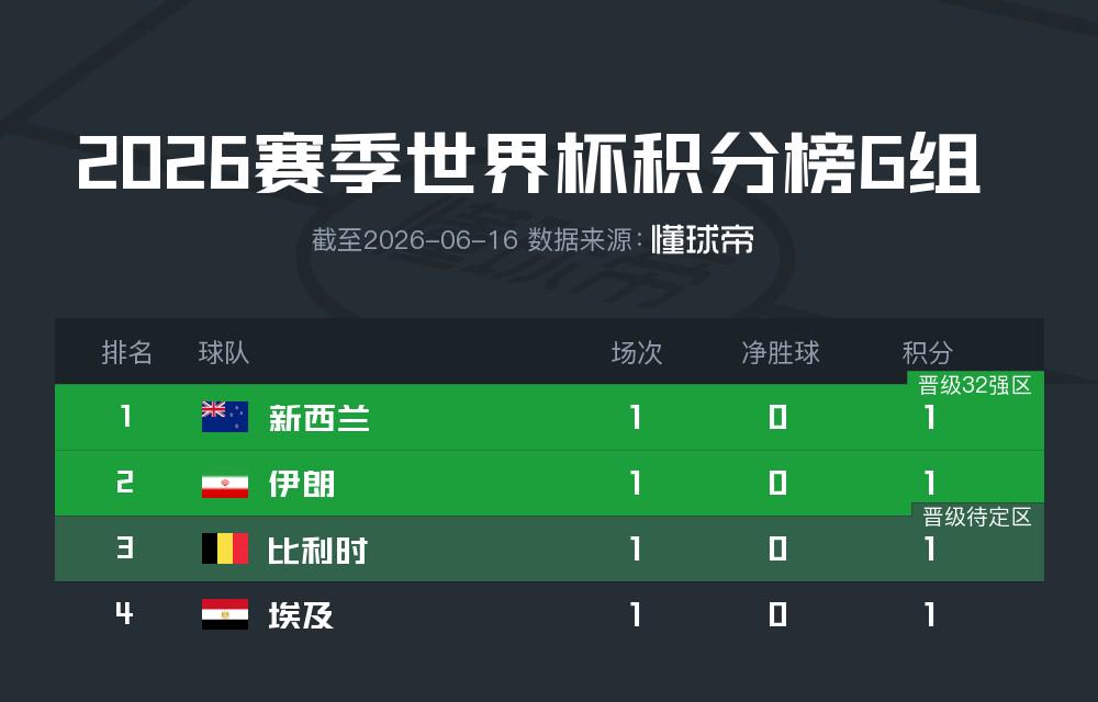 世界杯G組首輪積分榜：四隊均戰平，新西蘭、伊朗憑進球數占前二