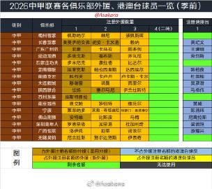 朱藝：中國職業聯賽夏窗將在6月18日0點開放，7月22日24點關窗